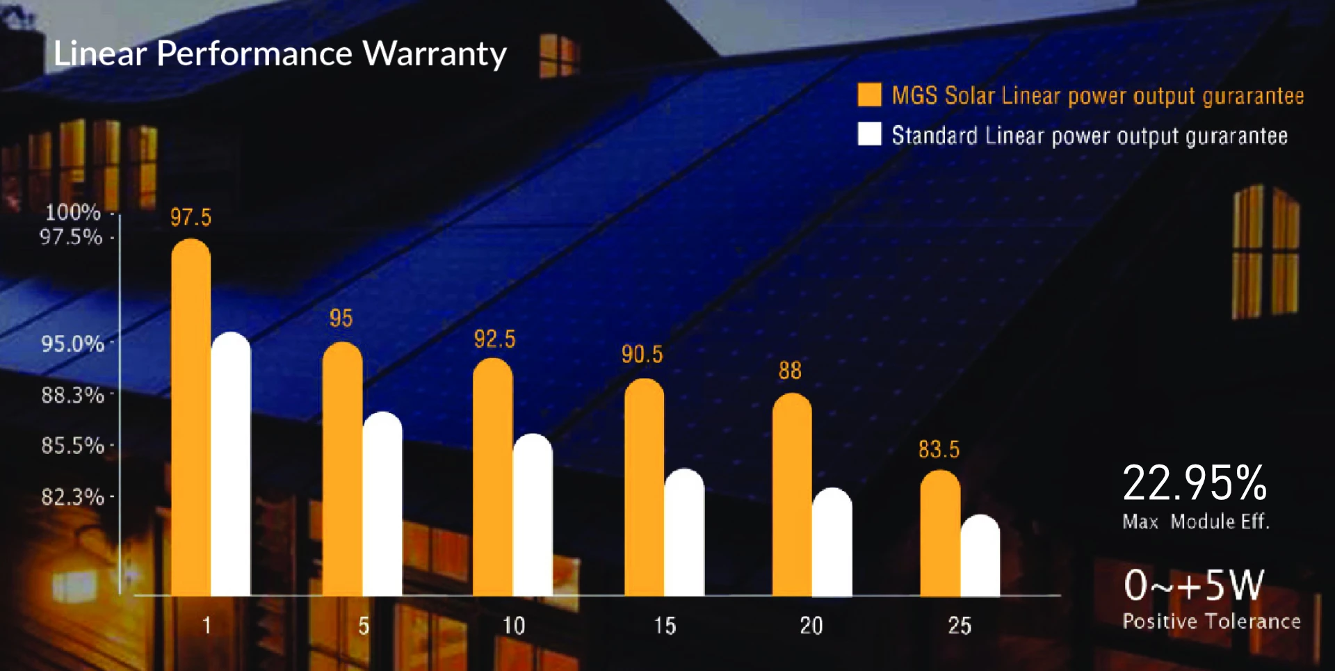 Linear Perform Warranty Bar chart showing MGS solar linear power output gurarantee vs standard linear power output gurarantee